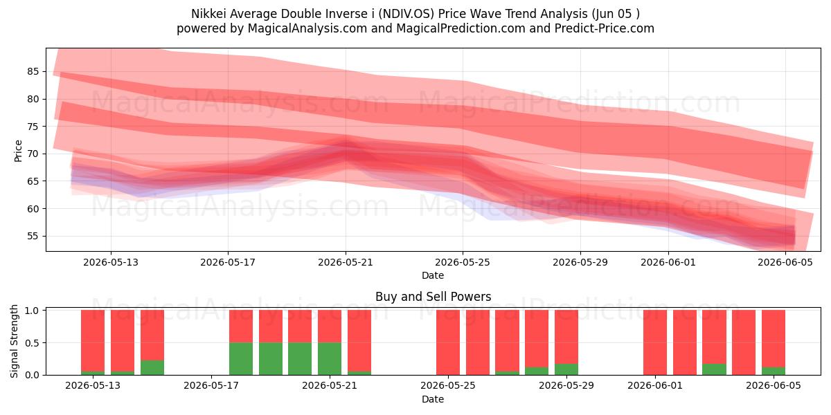  Promedio Nikkei Doble Inverso i (NDIV.OS) Support and Resistance area (04 Jun) 