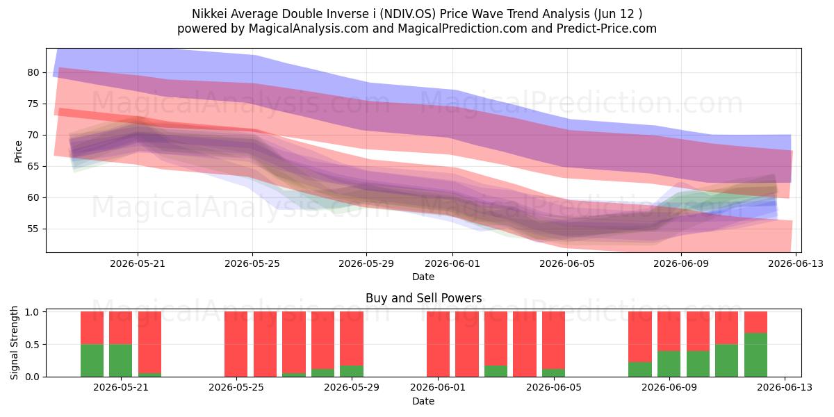 Nikkei Average Double Inverse i (NDIV.OS) Support and Resistance area (09 Jun) 