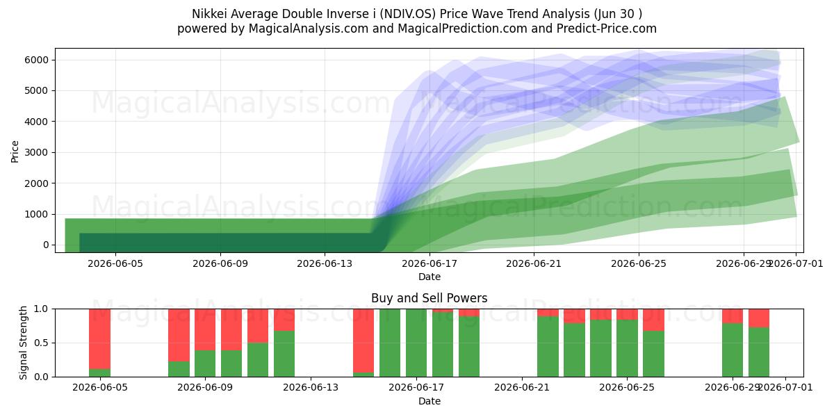  Nikkei Average Double Inverse i (NDIV.OS) Support and Resistance area (29 Jun) 