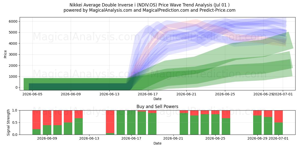 Nikkei Average Double Inverse i (NDIV.OS) Support and Resistance area (30 Jun) 