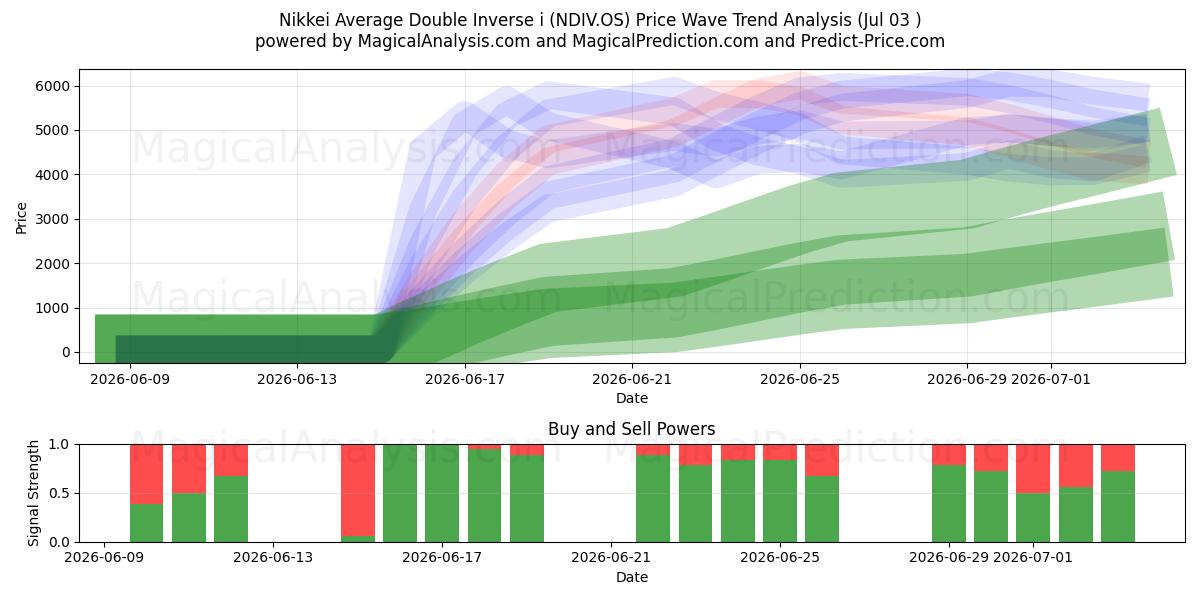 Nikkei Average Double Inverse i (NDIV.OS) Support and Resistance area (02 Jul) 