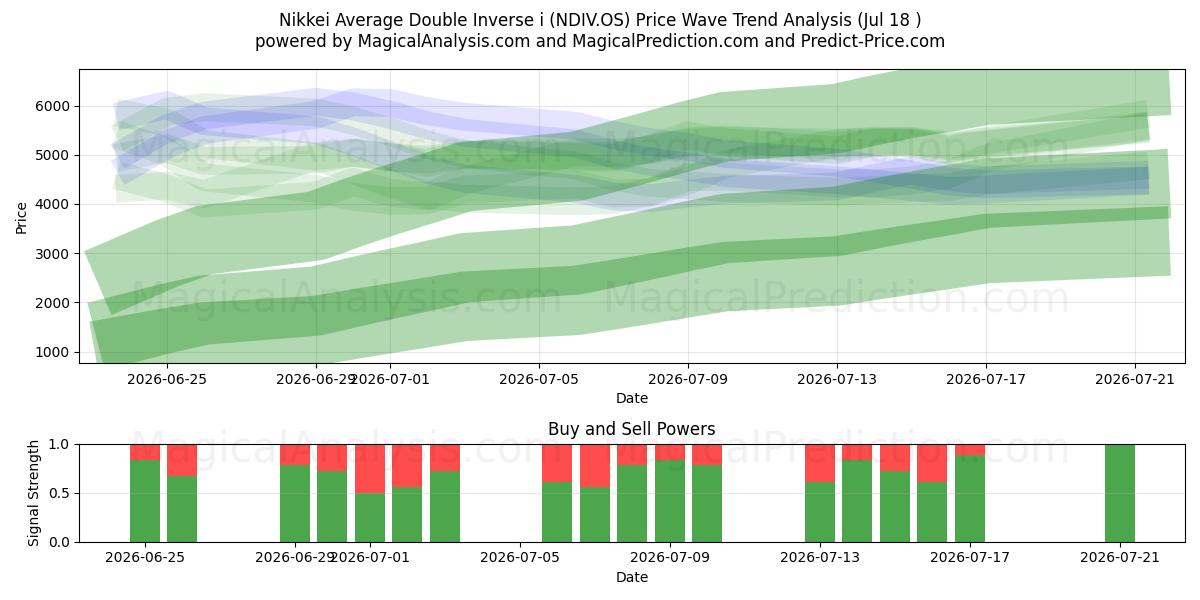  Nikkei Average Double Inverse i (NDIV.OS) Support and Resistance area (17 Jul) 