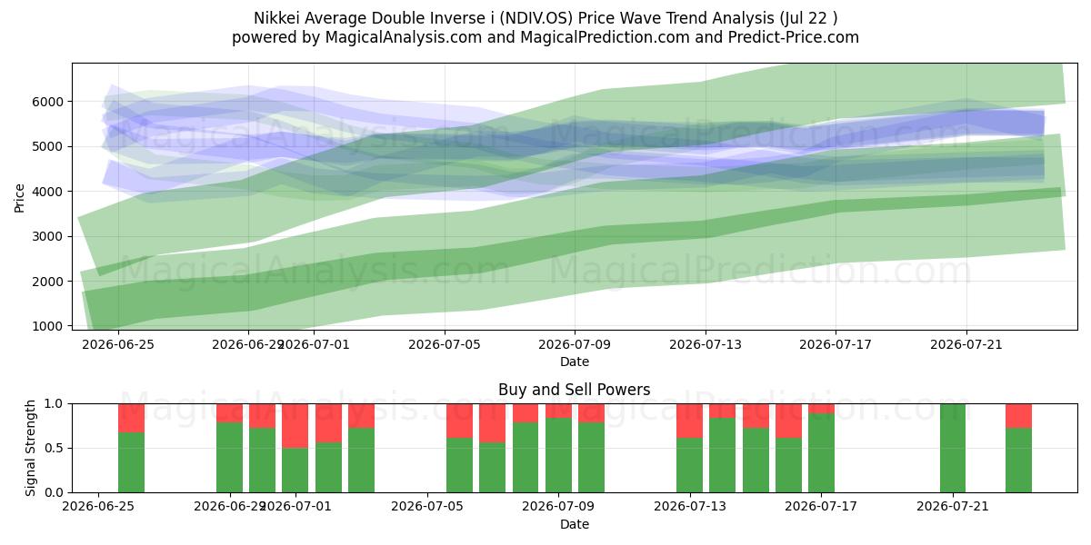  Nikkei Average Double Inverse i (NDIV.OS) Support and Resistance area (21 Jul) 