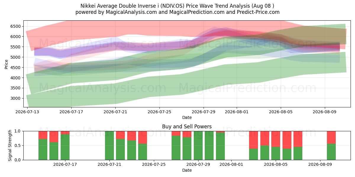  Nikkei Average Double Inverse i (NDIV.OS) Support and Resistance area (07 Aug) 