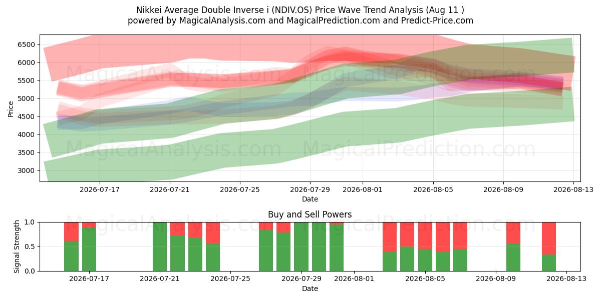  Nikkei Average Double Inverse i (NDIV.OS) Support and Resistance area (10 Aug) 