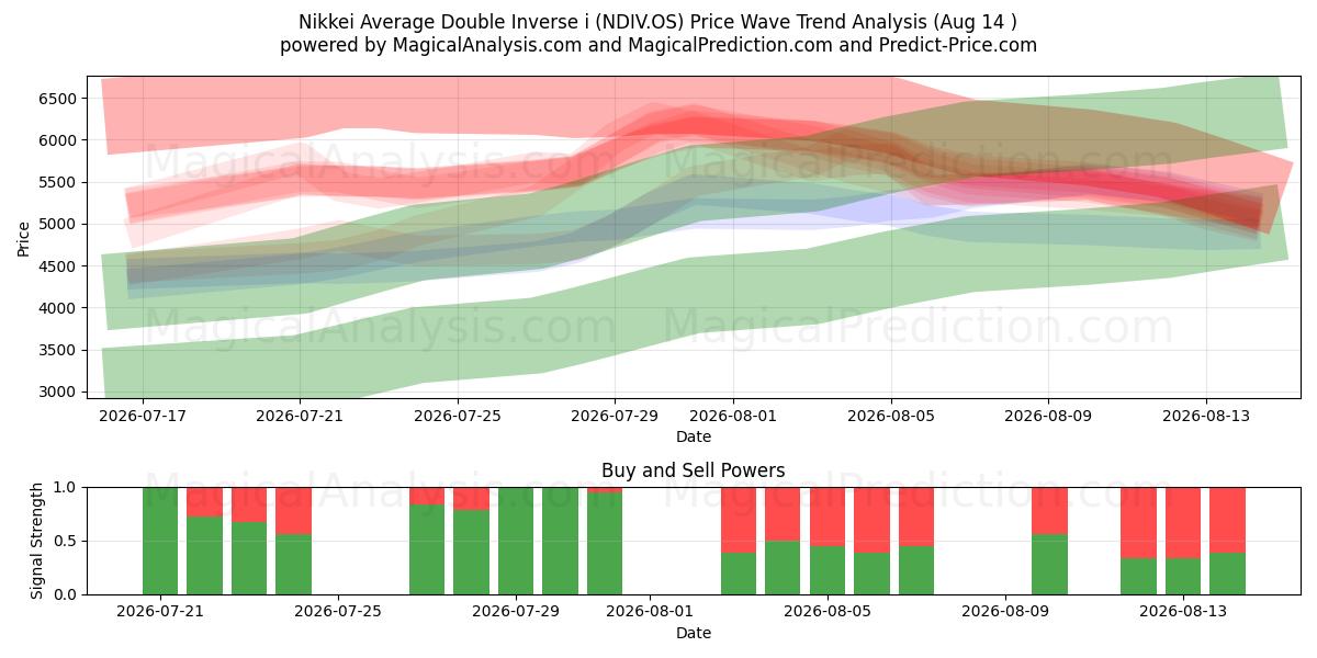  Nikkei Media Doppia Inversa i (NDIV.OS) Support and Resistance area (13 Aug) 