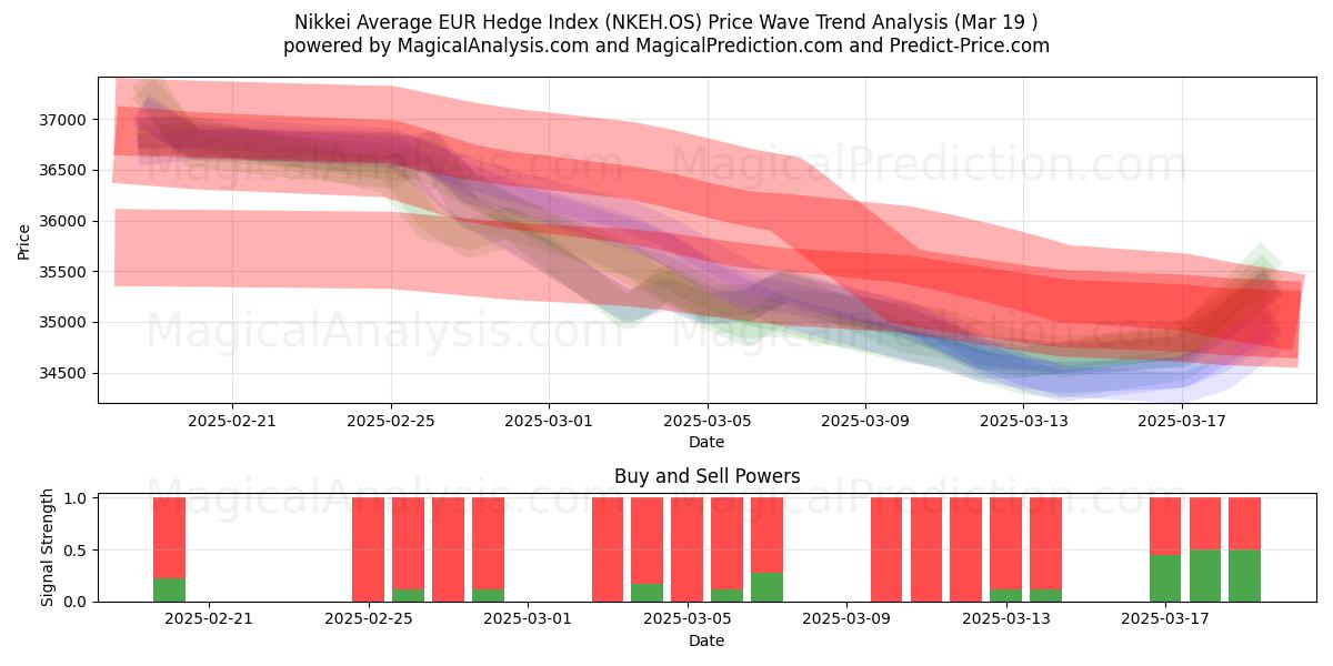  Nikkei Gemiddelde EUR Hedge-index (NKEH.OS) Support and Resistance area (19 Mar) 