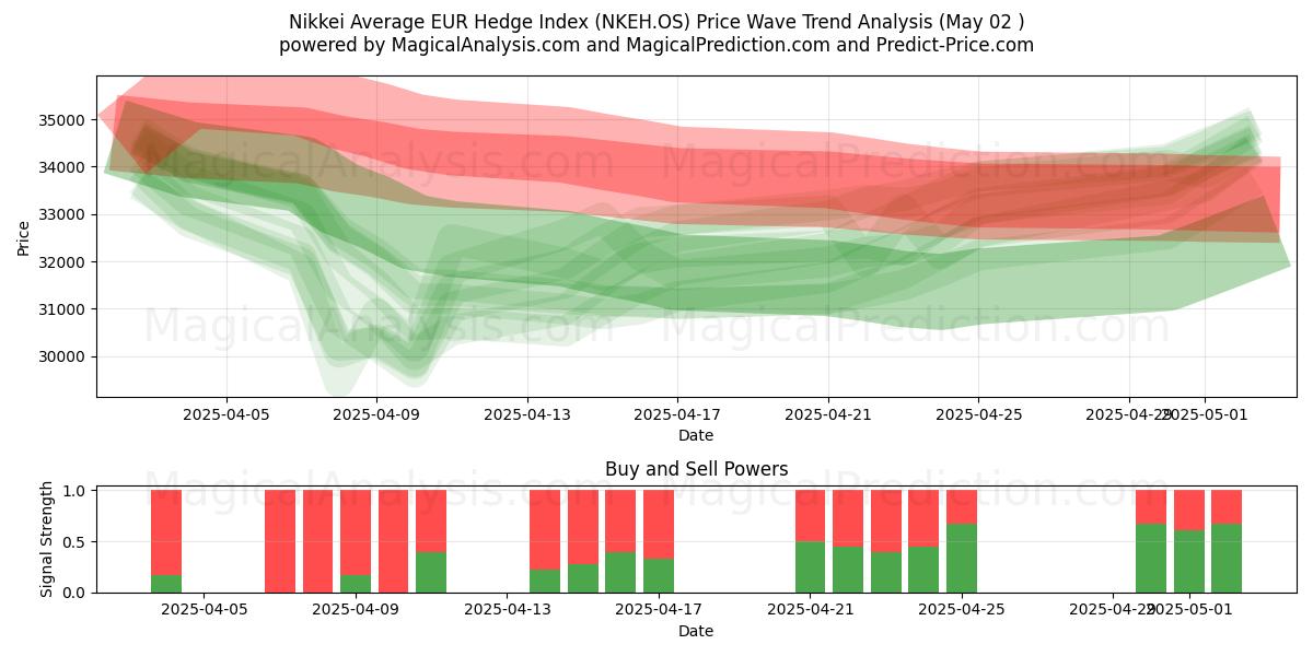  Nikkei Gemiddelde EUR Hedge-index (NKEH.OS) Support and Resistance area (02 May) 
