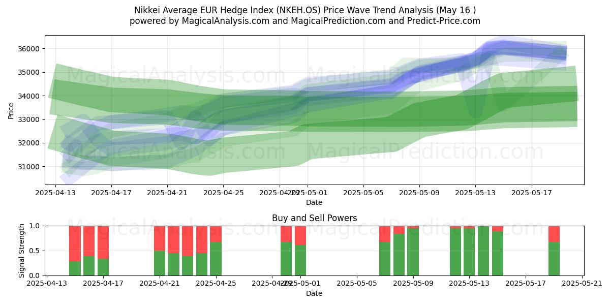  निक्केई औसत EUR हेज इंडेक्स (NKEH.OS) Support and Resistance area (16 May) 