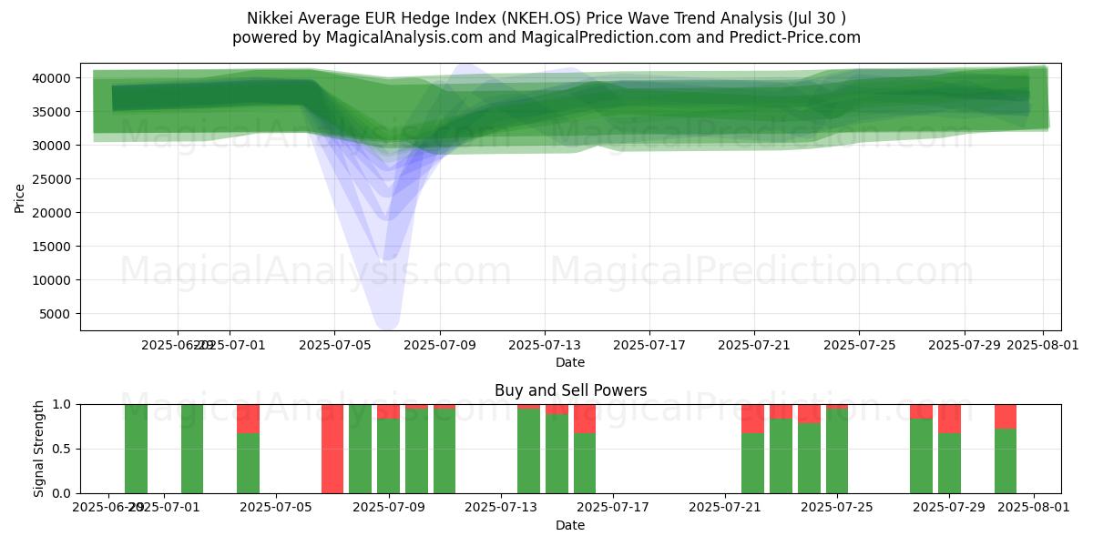  Nikkei Average EUR Hedge Index (NKEH.OS) Support and Resistance area (29 Jul) 