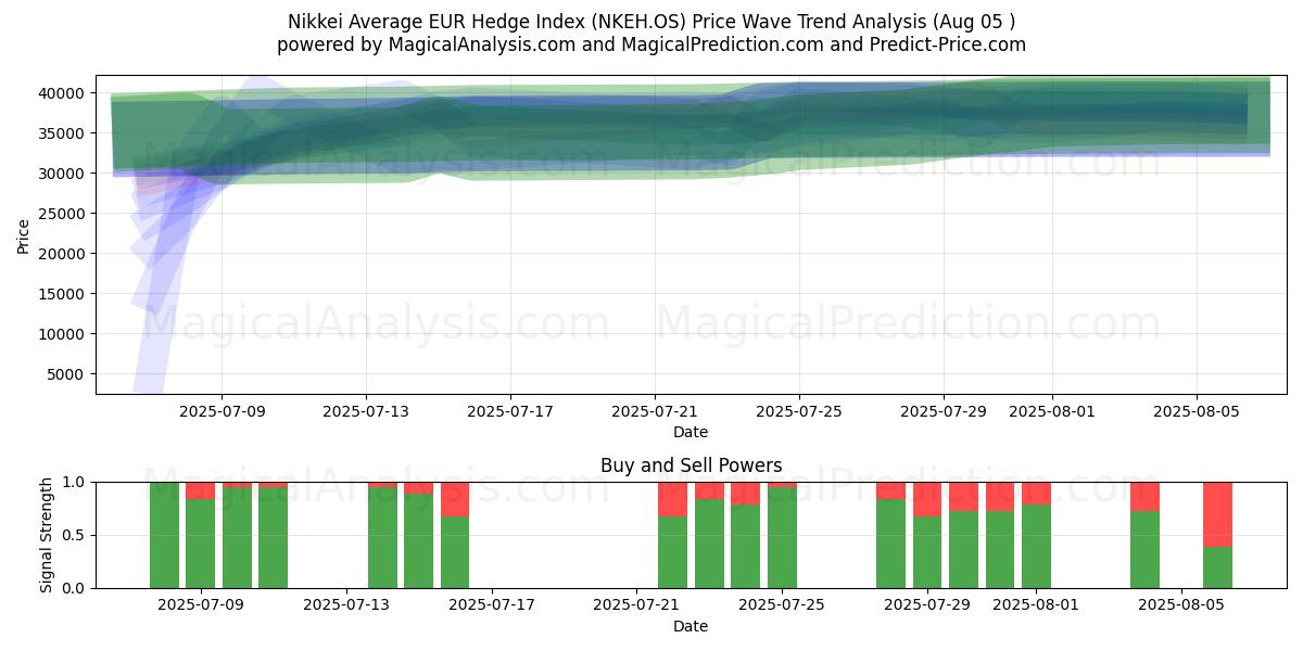 Nikkei Ortalama EUR Hedge Endeksi (NKEH.OS) Support and Resistance area (04 Aug) 