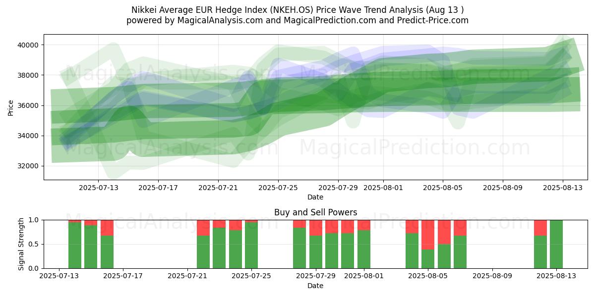  Nikkei Average EUR Hedge Index (NKEH.OS) Support and Resistance area (07 Aug) 
