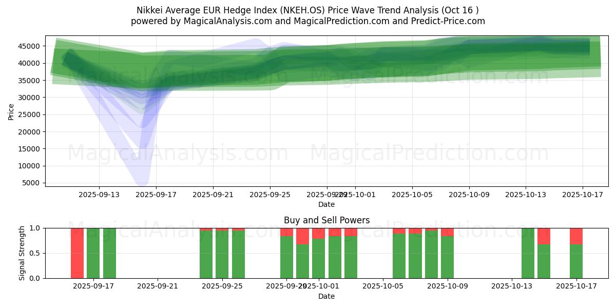 Nikkei Average EUR Hedge Index (NKEH.OS) Support and Resistance area (15 Oct) Nikkei Average EUR Hedge Index (NKEH.OS) Support and Resistance area (15 Oct)