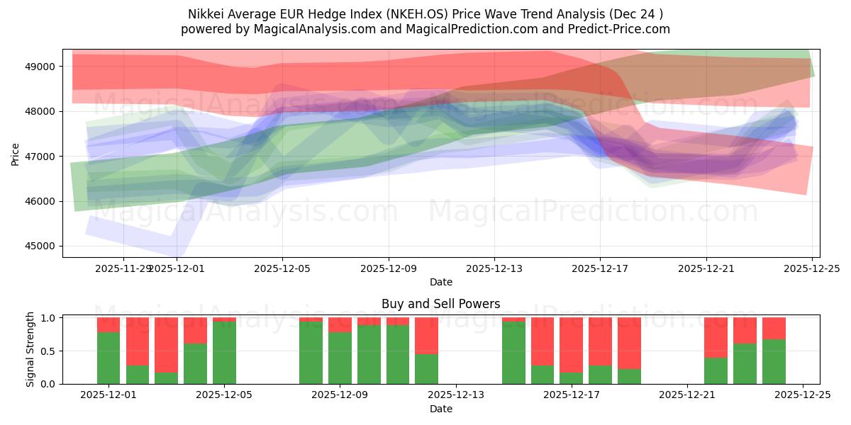  Nikkei gennemsnitlige EUR Hedge Index (NKEH.OS) Support and Resistance area (23 Dec) 