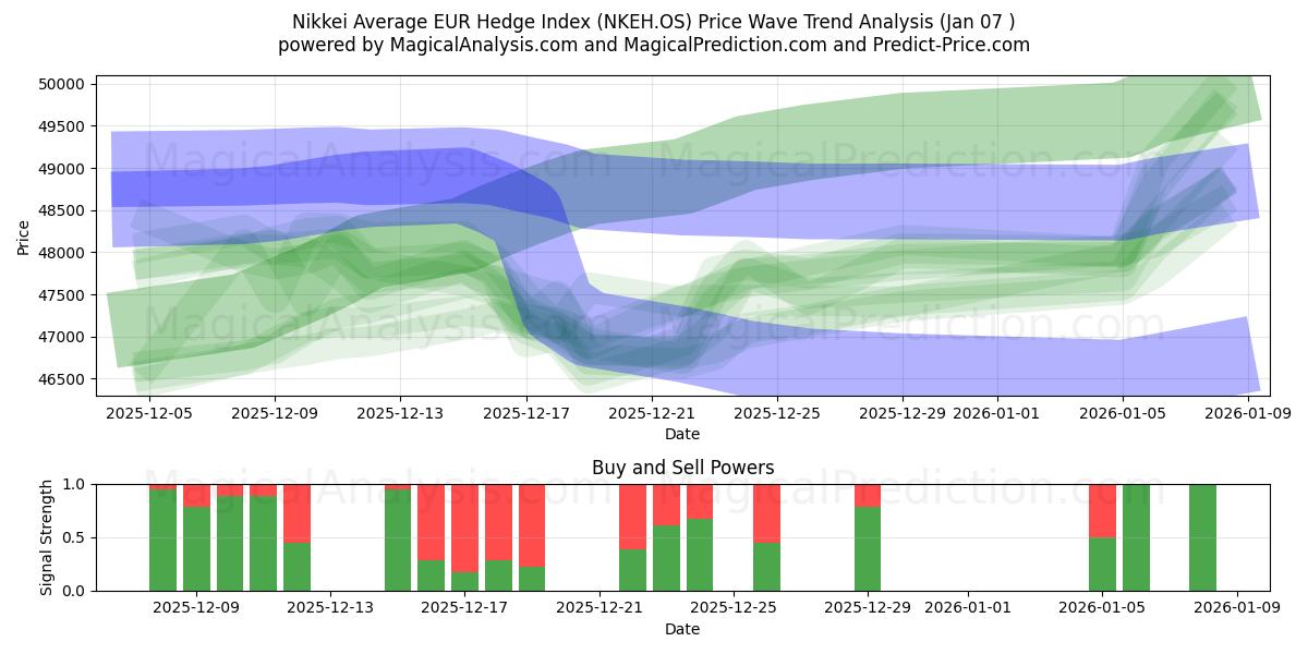  Nikkei gennemsnitlige EUR Hedge Index (NKEH.OS) Support and Resistance area (06 Jan) 