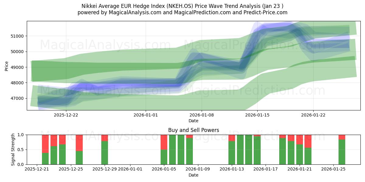  شاخص نیکی میانگین یورو (NKEH.OS) Support and Resistance area (22 Jan) 