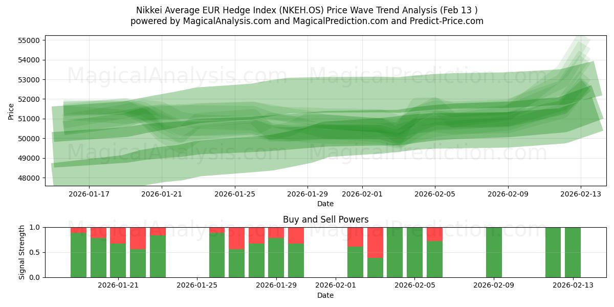  Nikkei Average EUR Hedge Index (NKEH.OS) Support and Resistance area (12 Feb) 