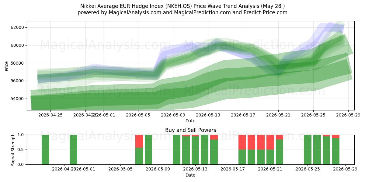 Nikkei Gemiddelde EUR Hedge-index (NKEH.OS) Support and Resistance area (27 May) 