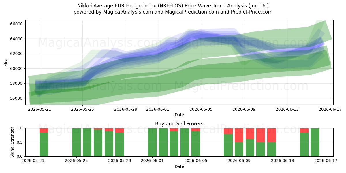  شاخص نیکی میانگین یورو (NKEH.OS) Support and Resistance area (11 Jun) 