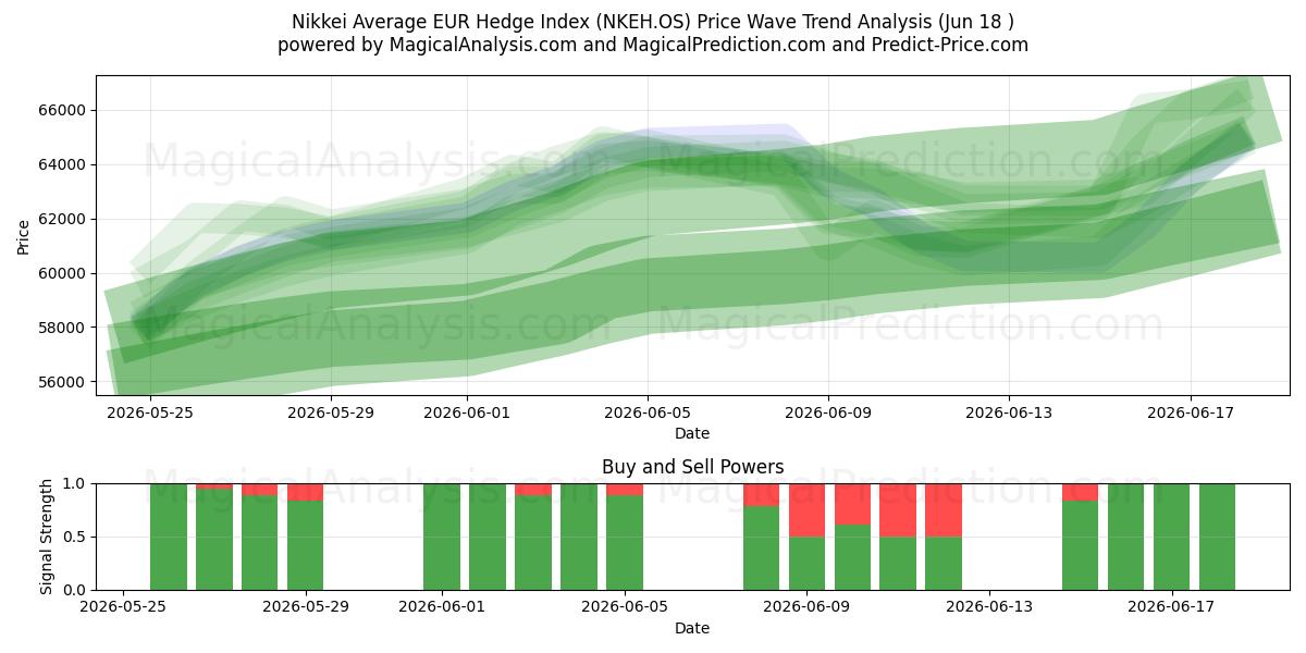  Индекс хеджирования Nikkei Average в евро (NKEH.OS) Support and Resistance area (16 Jun) 