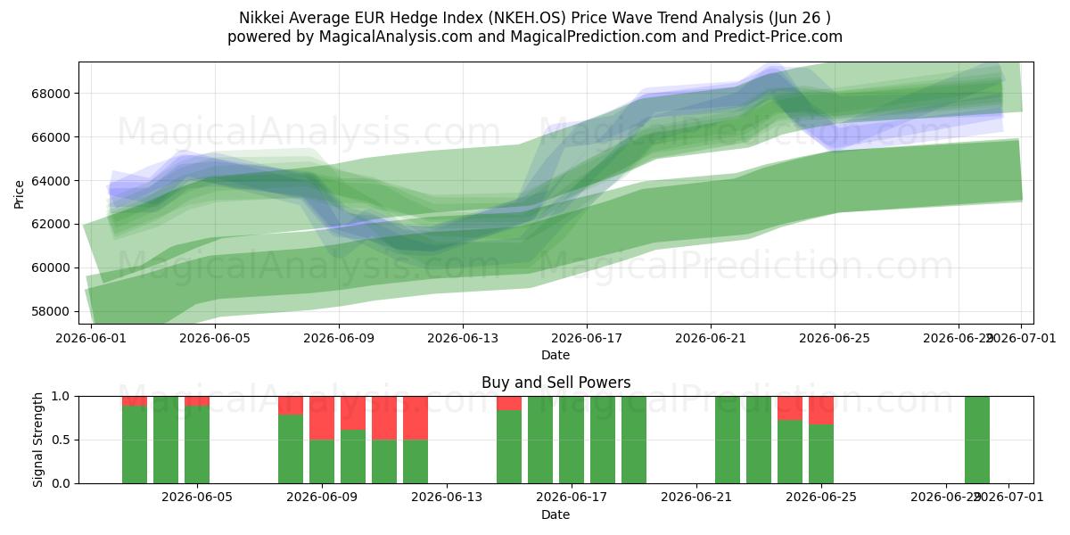 Nikkei Ortalama EUR Hedge Endeksi (NKEH.OS) Support and Resistance area (25 Jun) 