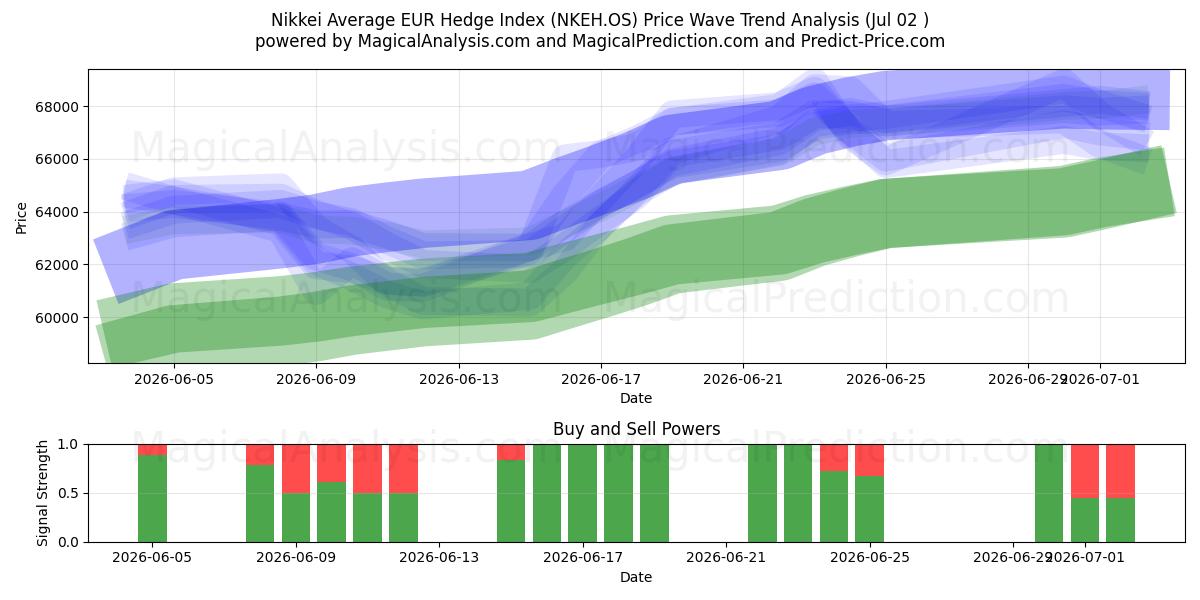  निक्केई औसत EUR हेज इंडेक्स (NKEH.OS) Support and Resistance area (01 Jul) 