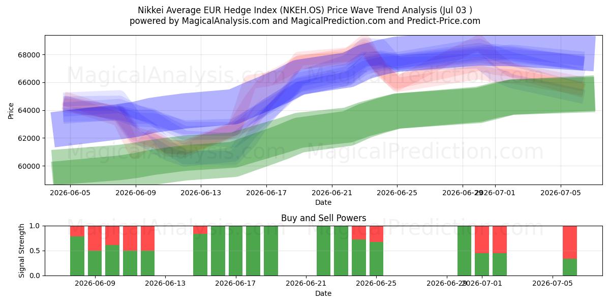  شاخص نیکی میانگین یورو (NKEH.OS) Support and Resistance area (02 Jul) 