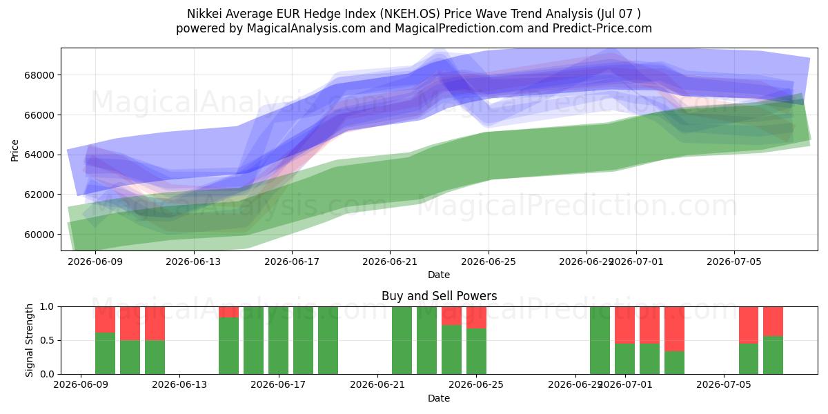  Nikkei Average EUR Hedge Index (NKEH.OS) Support and Resistance area (06 Jul) 