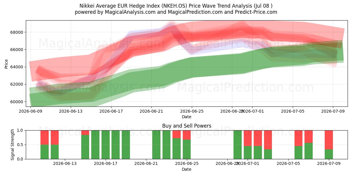  Índice de cobertura promedio Nikkei EUR (NKEH.OS) Support and Resistance area (07 Jul) 