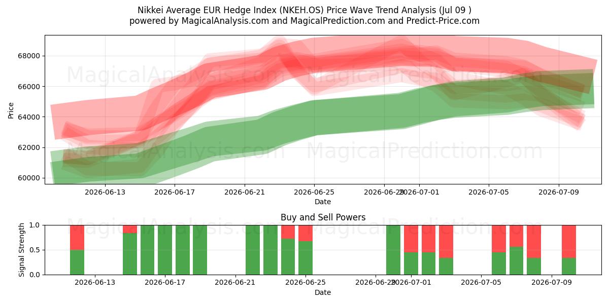  Índice médio de hedge EUR Nikkei (NKEH.OS) Support and Resistance area (08 Jul) 