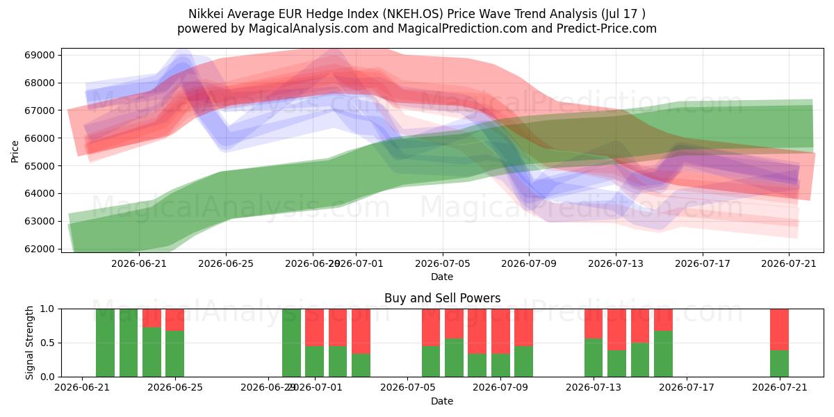  Nikkei Ortalama EUR Hedge Endeksi (NKEH.OS) Support and Resistance area (15 Jul) 