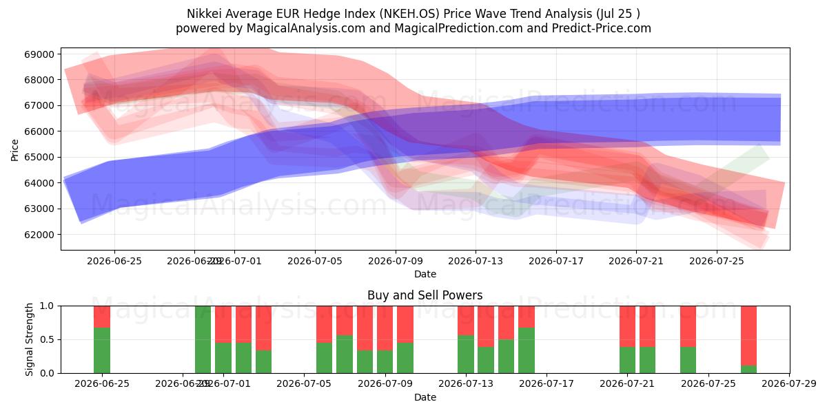  Nikkei gennemsnitlige EUR Hedge Index (NKEH.OS) Support and Resistance area (24 Jul) 
