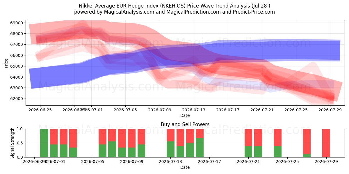  Nikkei Average EUR Hedge Index (NKEH.OS) Support and Resistance area (27 Jul) 