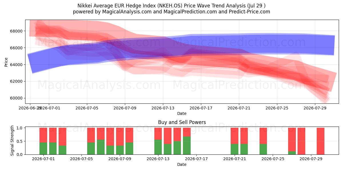  Indice Nikkei Average EUR Hedge (NKEH.OS) Support and Resistance area (28 Jul) 