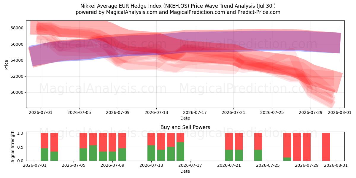  Nikkei Average EUR Hedge Index (NKEH.OS) Support and Resistance area (29 Jul) 
