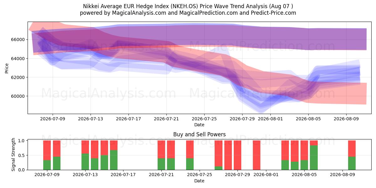  Nikkei Ortalama EUR Hedge Endeksi (NKEH.OS) Support and Resistance area (06 Aug) 