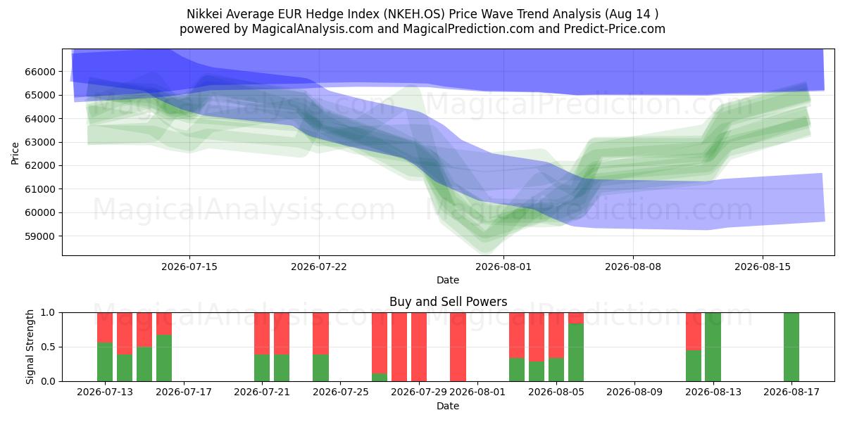  Nikkei Average EUR Hedge Index (NKEH.OS) Support and Resistance area (13 Aug) 