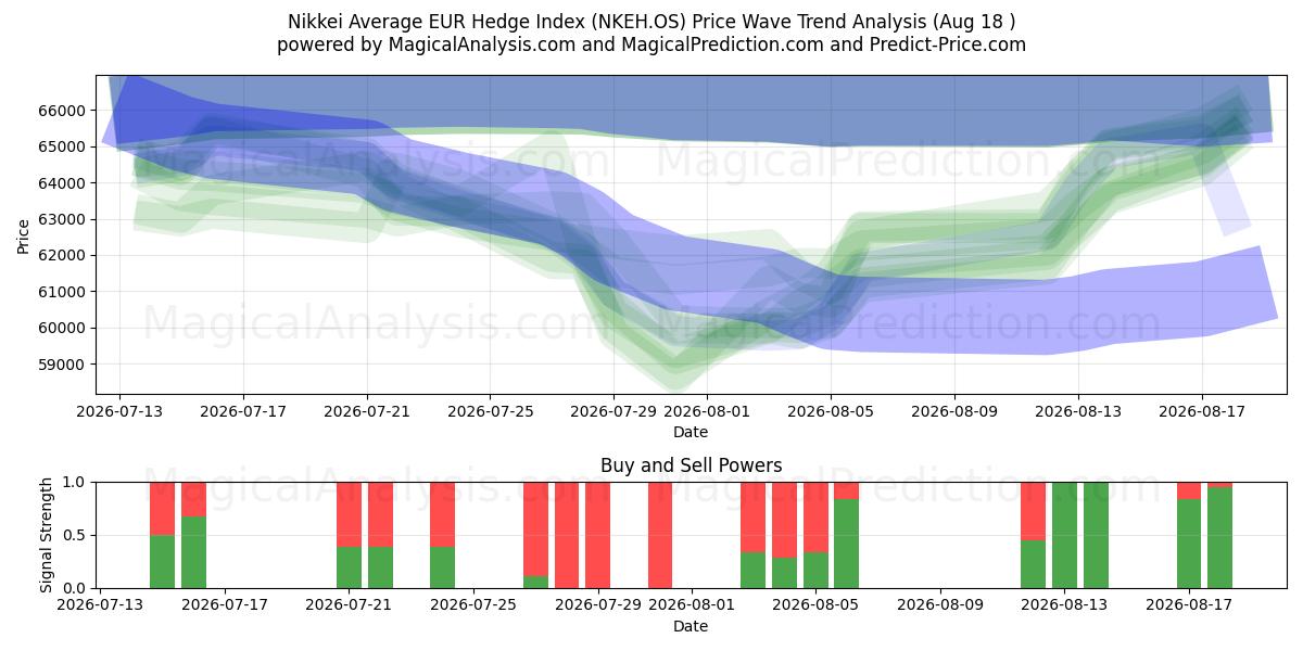  Nikkei Average EUR Hedge Index (NKEH.OS) Support and Resistance area (17 Aug) 