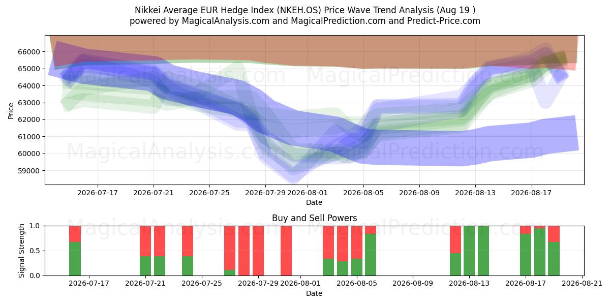  Indice Nikkei Average EUR Hedge (NKEH.OS) Support and Resistance area (18 Aug) 