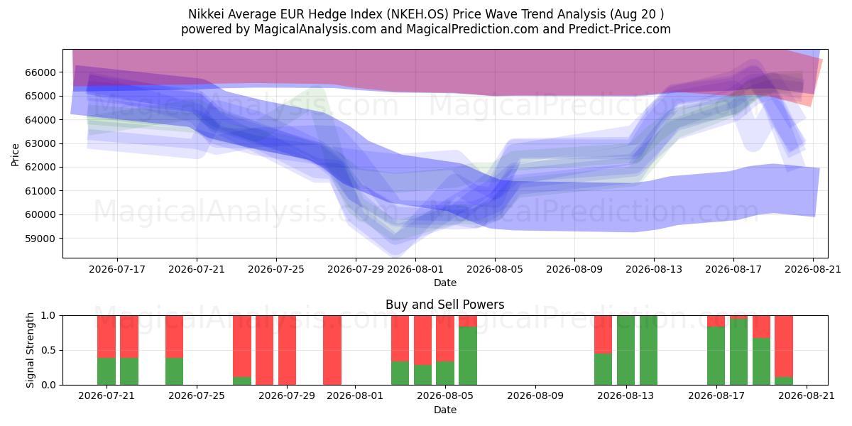 Nikkei Average EUR Hedge Index (NKEH.OS) Support and Resistance area (19 Aug) 