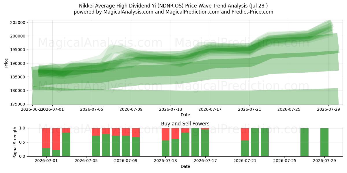  Nikkei Média de Alto Dividendo Yi (NDNR.OS) Support and Resistance area (27 Jul) 