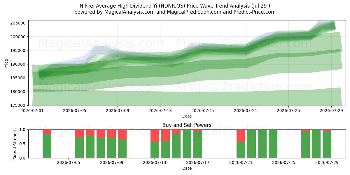  Yi dividendo medio alto del Nikkei (NDNR.OS) Support and Resistance area (28 Jul) 