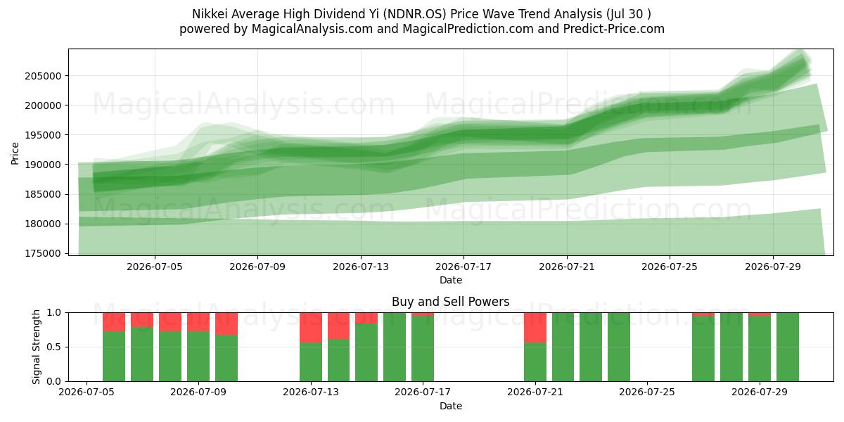  Yi de dividendo alto promedio Nikkei (NDNR.OS) Support and Resistance area (29 Jul) 