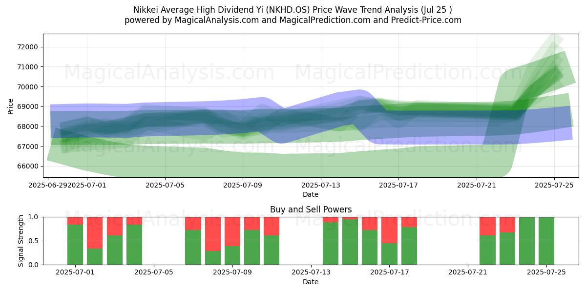  日经平均高股息指数 (NKHD.OS) Support and Resistance area (24 Jul) 
