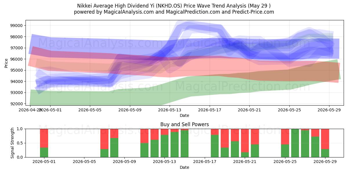  یی میانگین سود بالای نیکی (NKHD.OS) Support and Resistance area (28 May) 
