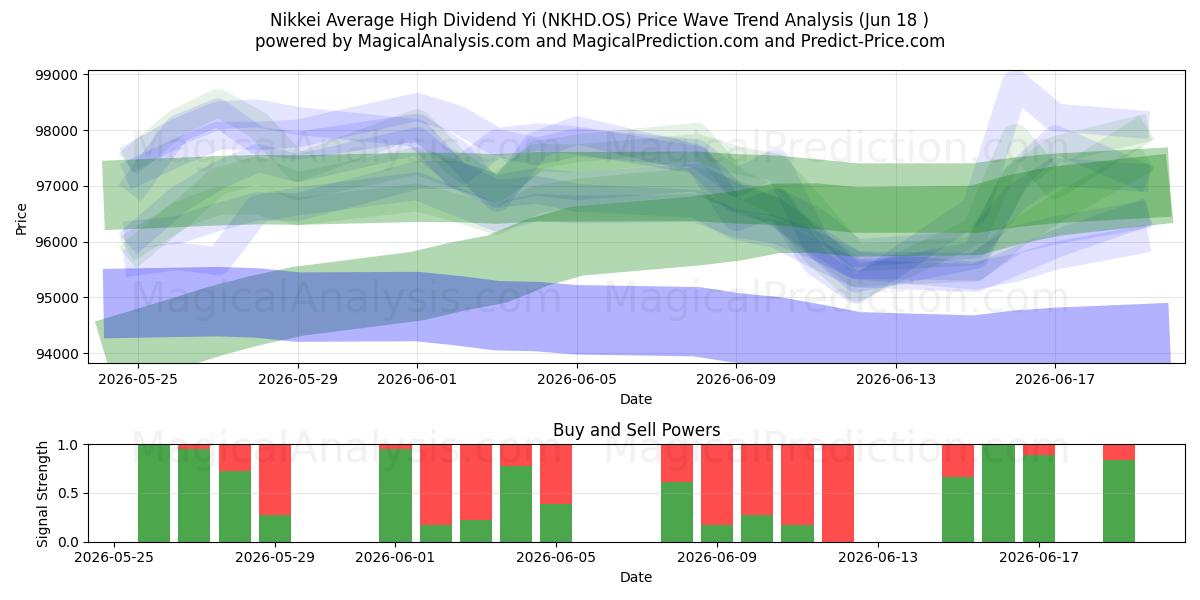  निक्केई औसत उच्च लाभांश यी (NKHD.OS) Support and Resistance area (17 Jun) 