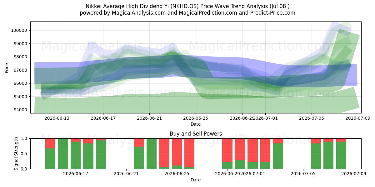  Nikkei Durchschnittlich hohe Dividendenrendite (NKHD.OS) Support and Resistance area (07 Jul) 
