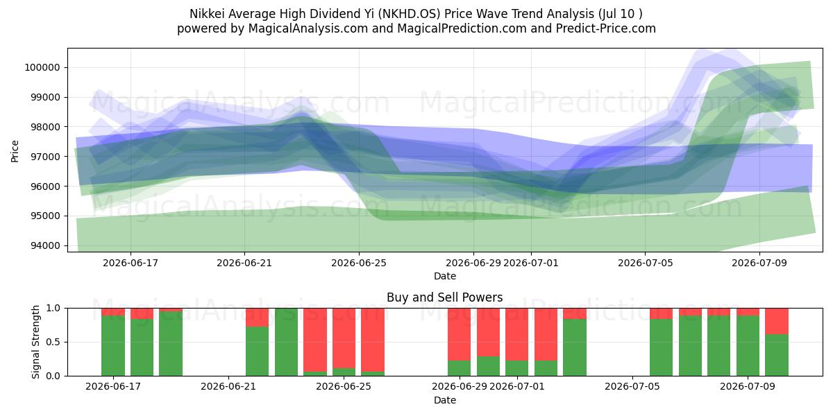  Yi de dividendo alto promedio Nikkei (NKHD.OS) Support and Resistance area (09 Jul) 