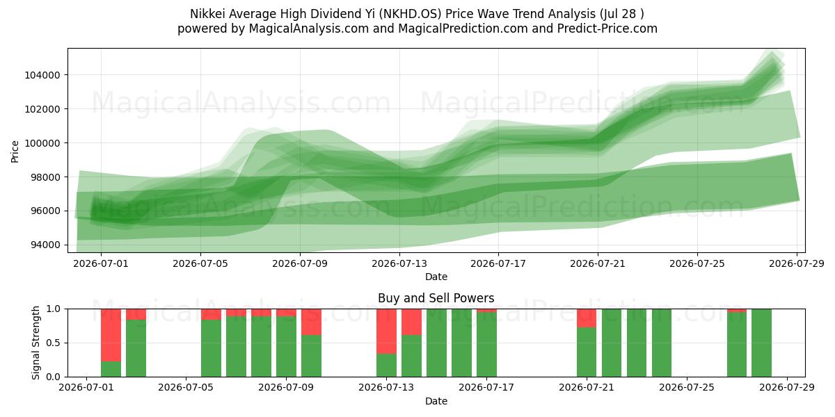  Nikkei Average High Dividend Yi (NKHD.OS) Support and Resistance area (27 Jul) 