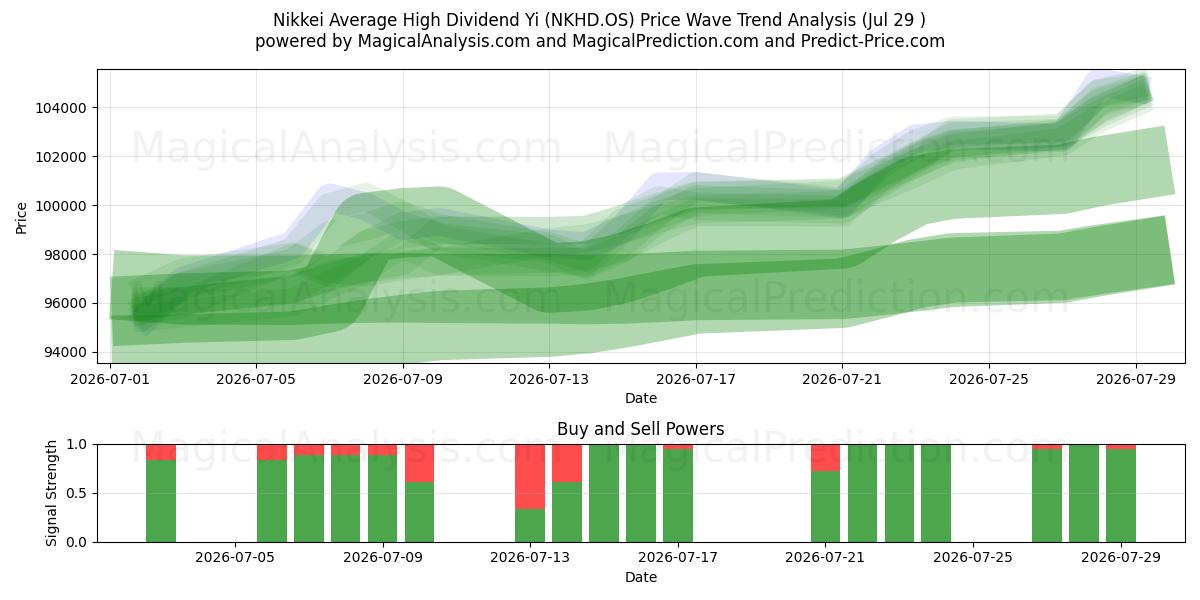  مؤشر نيكاي متوسط ​​الأرباح المرتفعة يي (NKHD.OS) Support and Resistance area (28 Jul) 